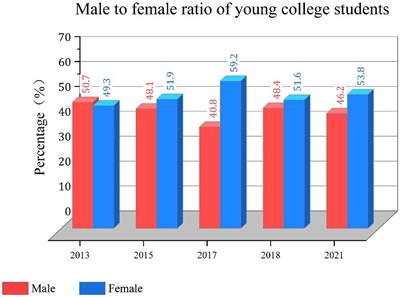 Research on the influencing factors of subjective well-being of Chinese college students based on panel model